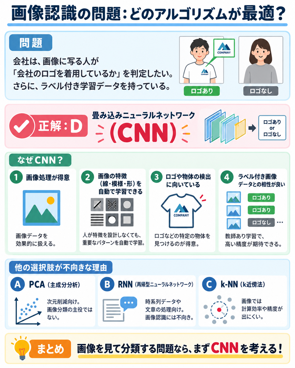 画像認識問題にCNNが適する理由を解説するAI生成インフォグラフィック